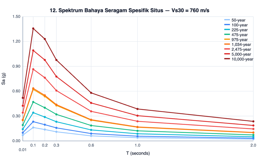 Spektrum Spesifik Situs & Kurva Bahaya